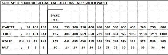 SOURDOUGH LOAF CALCULATIONS - NO STARTER WASTE